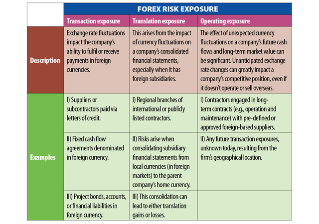 Figure 2: Types of Forex risk exposures in construction.